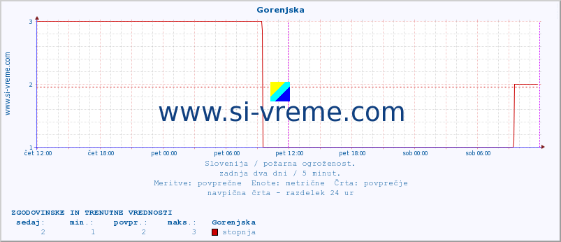 POVPREČJE :: Gorenjska :: stopnja | indeks :: zadnja dva dni / 5 minut.