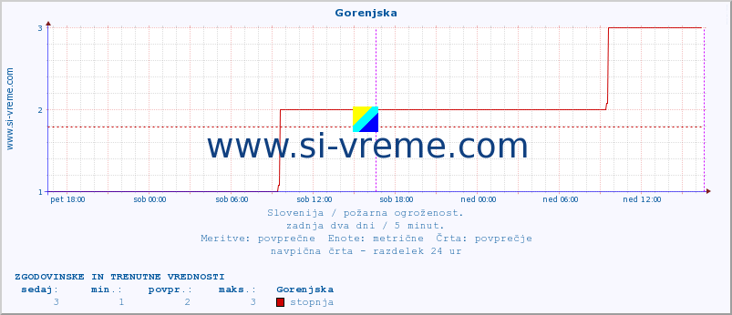 POVPREČJE :: Gorenjska :: stopnja | indeks :: zadnja dva dni / 5 minut.