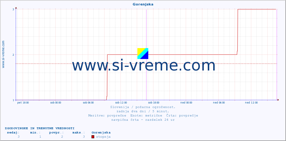 POVPREČJE :: Gorenjska :: stopnja | indeks :: zadnja dva dni / 5 minut.