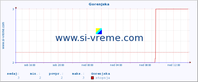 POVPREČJE :: Gorenjska :: stopnja | indeks :: zadnji dan / 5 minut.