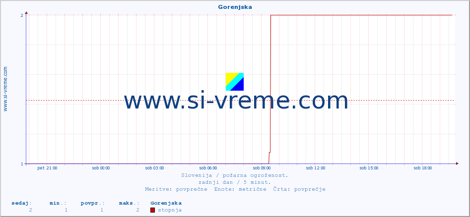 POVPREČJE :: Gorenjska :: stopnja | indeks :: zadnji dan / 5 minut.