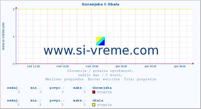 POVPREČJE :: Gorenjska & Obala :: stopnja | indeks :: zadnji dan / 5 minut.