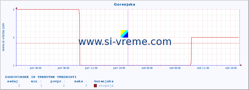 POVPREČJE :: Gorenjska :: stopnja | indeks :: zadnja dva dni / 5 minut.