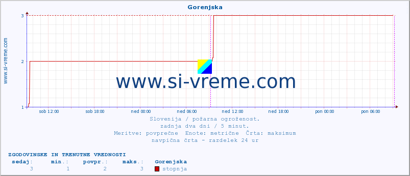 POVPREČJE :: Gorenjska :: stopnja | indeks :: zadnja dva dni / 5 minut.