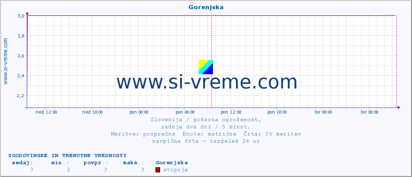 POVPREČJE :: Gorenjska :: stopnja | indeks :: zadnja dva dni / 5 minut.