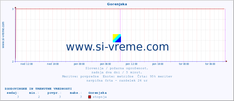 POVPREČJE :: Gorenjska :: stopnja | indeks :: zadnja dva dni / 5 minut.