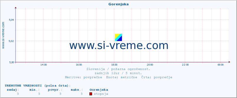 POVPREČJE :: Gorenjska :: stopnja | indeks :: zadnji dan / 5 minut.