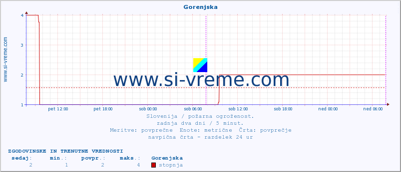 POVPREČJE :: Gorenjska :: stopnja | indeks :: zadnja dva dni / 5 minut.