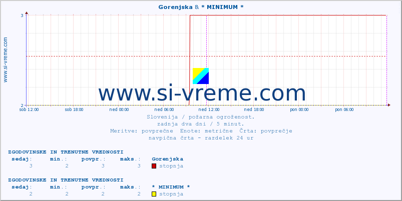 POVPREČJE :: Gorenjska & * MINIMUM * :: stopnja | indeks :: zadnja dva dni / 5 minut.