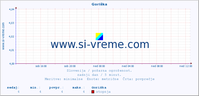 POVPREČJE :: Goriška :: stopnja | indeks :: zadnji dan / 5 minut.