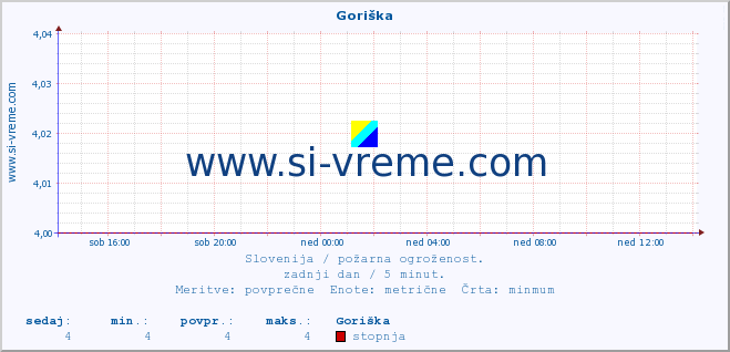 POVPREČJE :: Goriška :: stopnja | indeks :: zadnji dan / 5 minut.