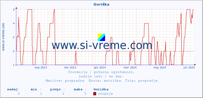 POVPREČJE :: Goriška :: stopnja | indeks :: zadnje leto / en dan.