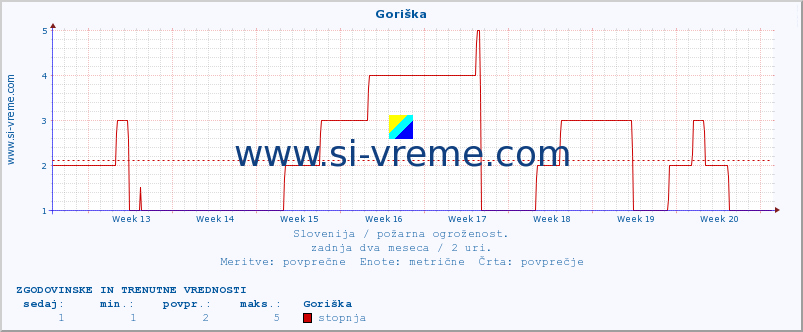 POVPREČJE :: Goriška :: stopnja | indeks :: zadnja dva meseca / 2 uri.