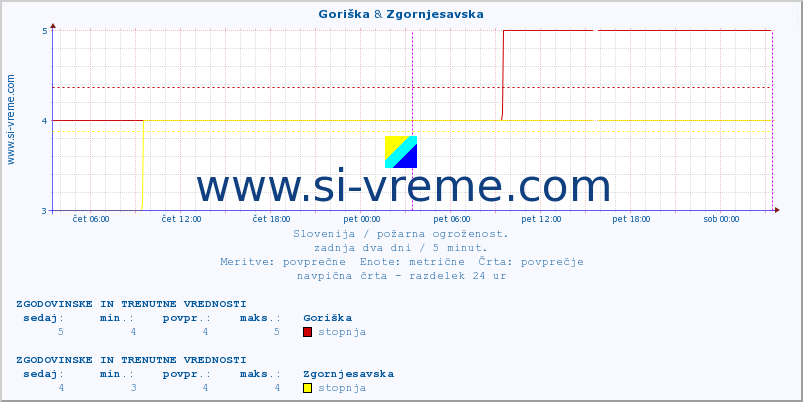 POVPREČJE :: Goriška & Zgornjesavska :: stopnja | indeks :: zadnja dva dni / 5 minut.