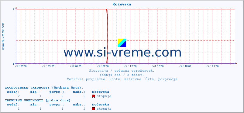 POVPREČJE :: Kočevska :: stopnja | indeks :: zadnji dan / 5 minut.