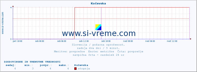 POVPREČJE :: Kočevska :: stopnja | indeks :: zadnja dva dni / 5 minut.