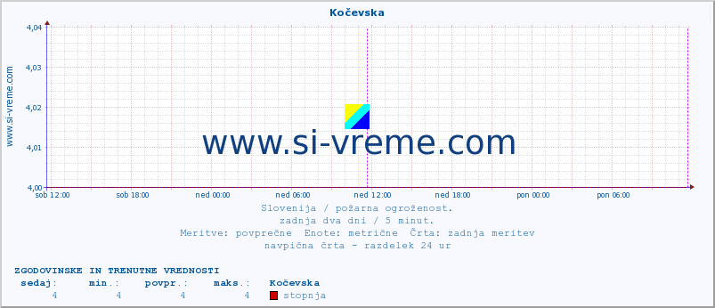 POVPREČJE :: Kočevska :: stopnja | indeks :: zadnja dva dni / 5 minut.