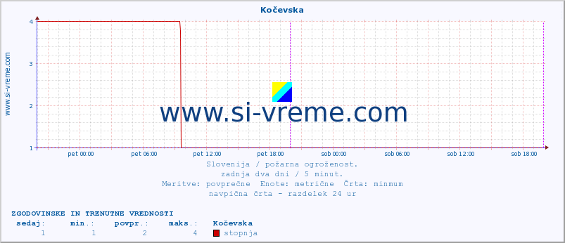 POVPREČJE :: Kočevska :: stopnja | indeks :: zadnja dva dni / 5 minut.