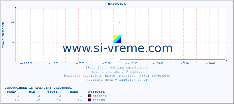 POVPREČJE :: Kočevska :: stopnja | indeks :: zadnja dva dni / 5 minut.