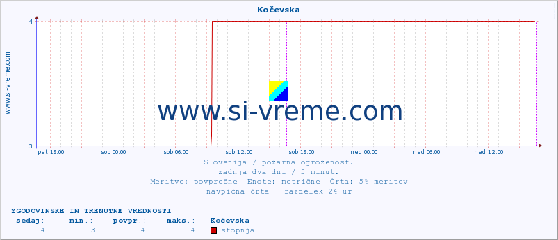 POVPREČJE :: Kočevska :: stopnja | indeks :: zadnja dva dni / 5 minut.