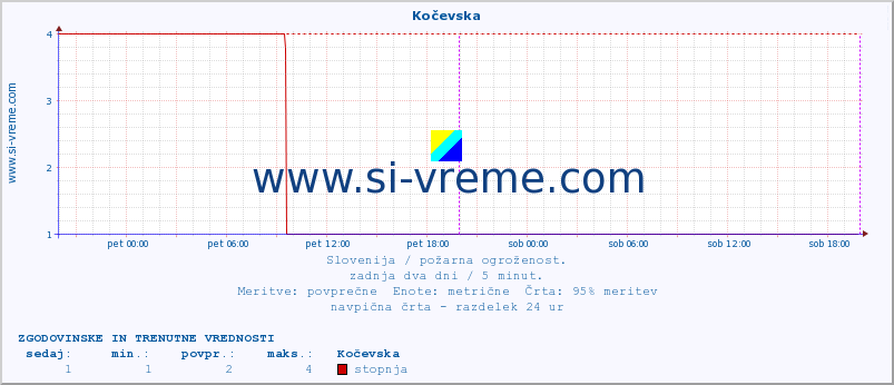 POVPREČJE :: Kočevska :: stopnja | indeks :: zadnja dva dni / 5 minut.