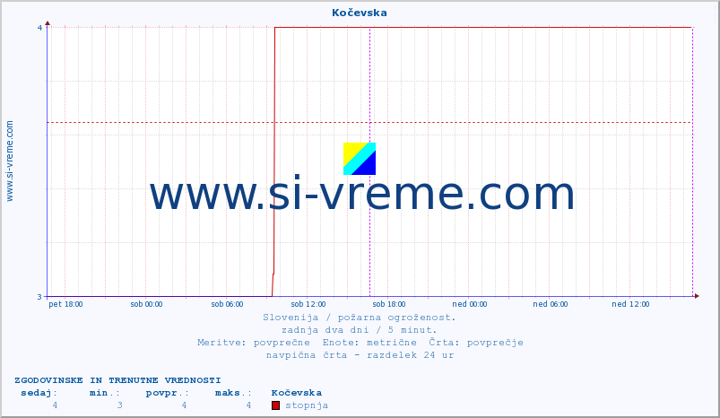 POVPREČJE :: Kočevska :: stopnja | indeks :: zadnja dva dni / 5 minut.