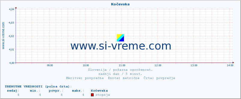 POVPREČJE :: Kočevska :: stopnja | indeks :: zadnji dan / 5 minut.