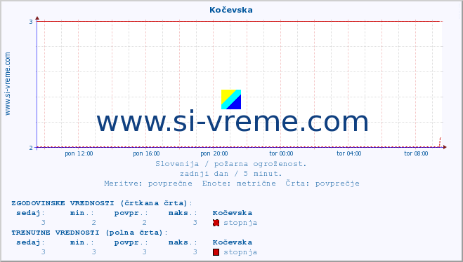 POVPREČJE :: Kočevska :: stopnja | indeks :: zadnji dan / 5 minut.