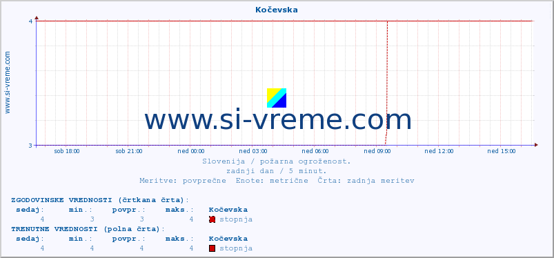 POVPREČJE :: Kočevska :: stopnja | indeks :: zadnji dan / 5 minut.