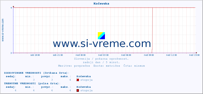 POVPREČJE :: Kočevska :: stopnja | indeks :: zadnji dan / 5 minut.