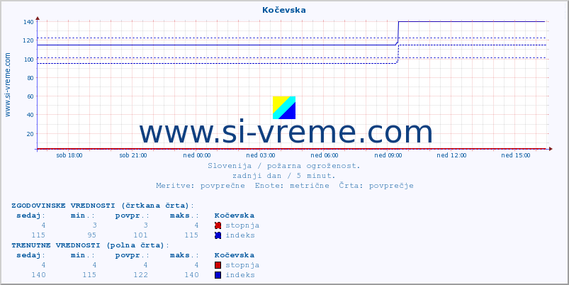 POVPREČJE :: Kočevska :: stopnja | indeks :: zadnji dan / 5 minut.