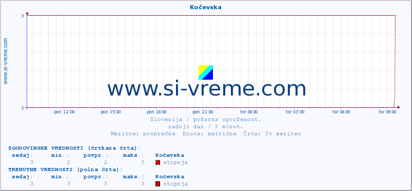 POVPREČJE :: Kočevska :: stopnja | indeks :: zadnji dan / 5 minut.