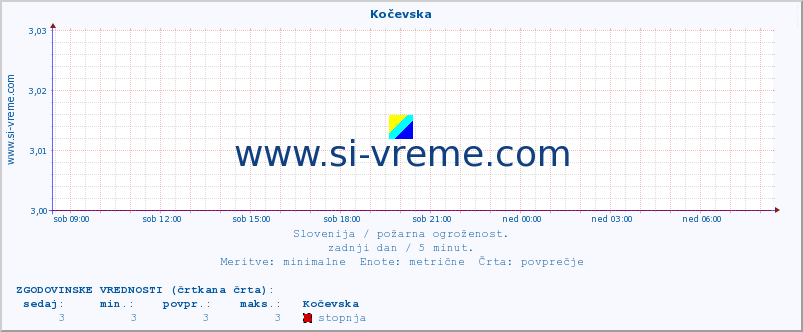 POVPREČJE :: Kočevska :: stopnja | indeks :: zadnji dan / 5 minut.