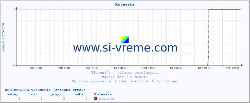 POVPREČJE :: Kočevska :: stopnja | indeks :: zadnji dan / 5 minut.