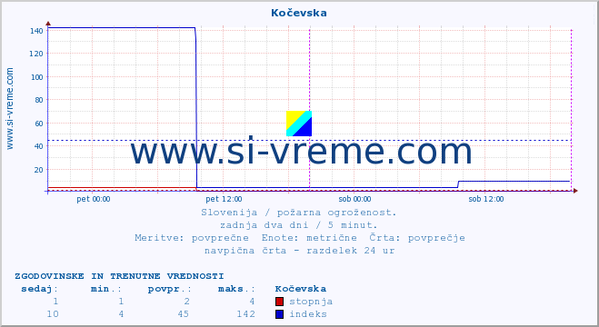 POVPREČJE :: Kočevska :: stopnja | indeks :: zadnja dva dni / 5 minut.