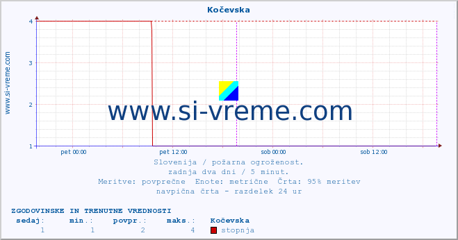 POVPREČJE :: Kočevska :: stopnja | indeks :: zadnja dva dni / 5 minut.