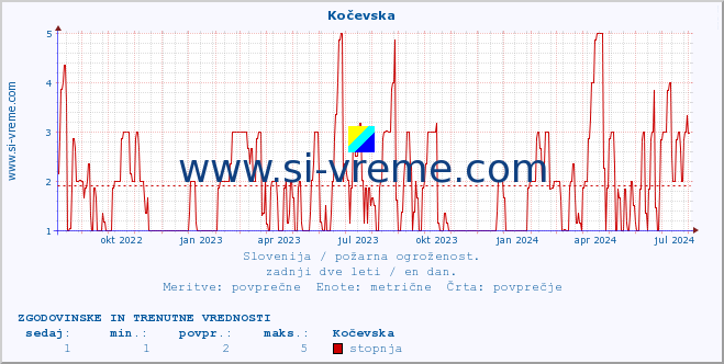 POVPREČJE :: Kočevska :: stopnja | indeks :: zadnji dve leti / en dan.