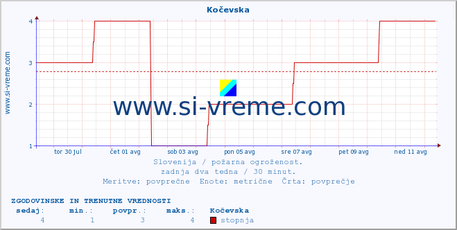 POVPREČJE :: Kočevska :: stopnja | indeks :: zadnja dva tedna / 30 minut.