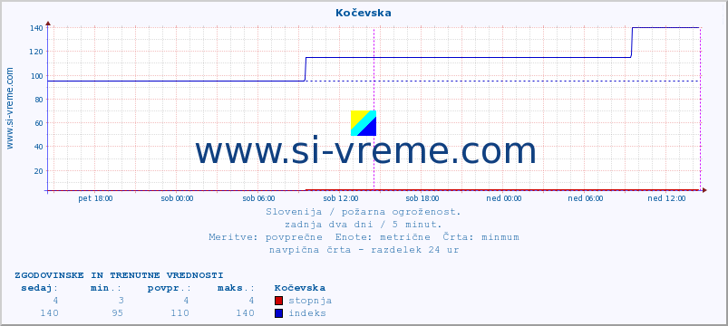 POVPREČJE :: Kočevska :: stopnja | indeks :: zadnja dva dni / 5 minut.