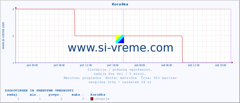 POVPREČJE :: Koroška :: stopnja | indeks :: zadnja dva dni / 5 minut.