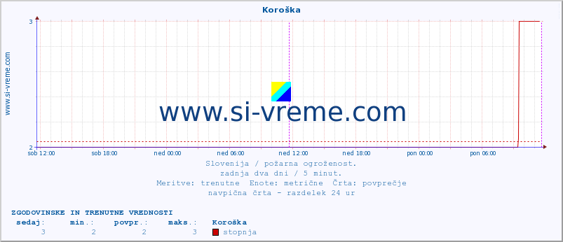 POVPREČJE :: Koroška :: stopnja | indeks :: zadnja dva dni / 5 minut.