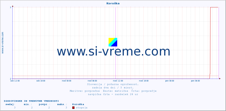 POVPREČJE :: Koroška :: stopnja | indeks :: zadnja dva dni / 5 minut.
