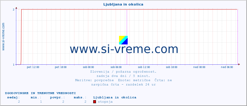 POVPREČJE :: Ljubljana in okolica :: stopnja | indeks :: zadnja dva dni / 5 minut.