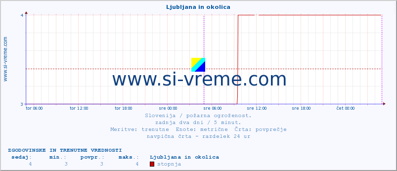 POVPREČJE :: Ljubljana in okolica :: stopnja | indeks :: zadnja dva dni / 5 minut.