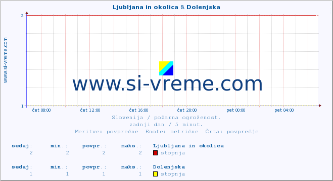 POVPREČJE :: Ljubljana in okolica & Dolenjska :: stopnja | indeks :: zadnji dan / 5 minut.