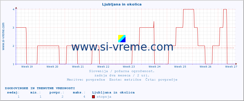 POVPREČJE :: Ljubljana in okolica :: stopnja | indeks :: zadnja dva meseca / 2 uri.