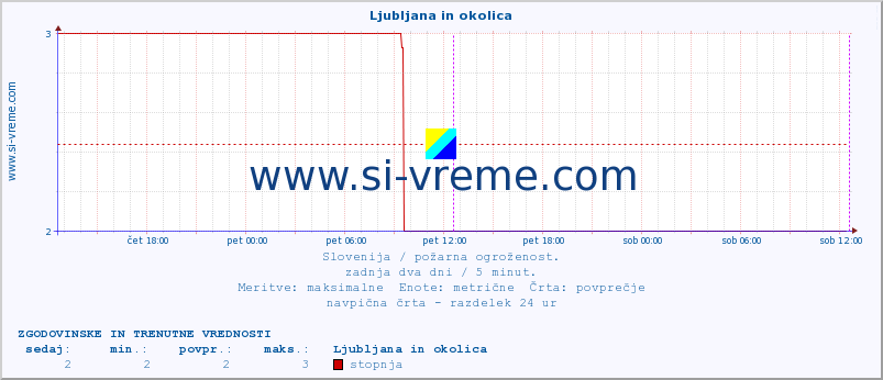 POVPREČJE :: Ljubljana in okolica :: stopnja | indeks :: zadnja dva dni / 5 minut.