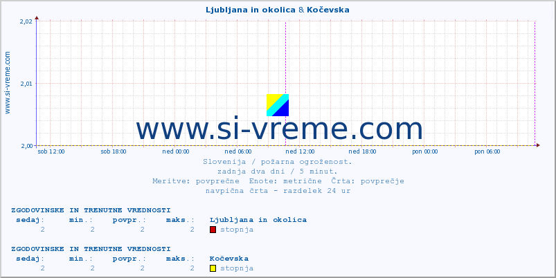 POVPREČJE :: Ljubljana in okolica & Kočevska :: stopnja | indeks :: zadnja dva dni / 5 minut.
