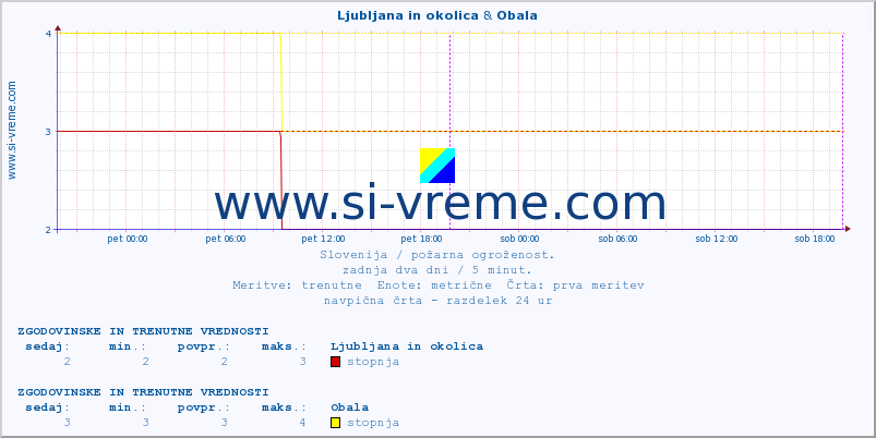 POVPREČJE :: Ljubljana in okolica & Obala :: stopnja | indeks :: zadnja dva dni / 5 minut.