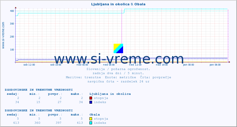 POVPREČJE :: Ljubljana in okolica & Obala :: stopnja | indeks :: zadnja dva dni / 5 minut.